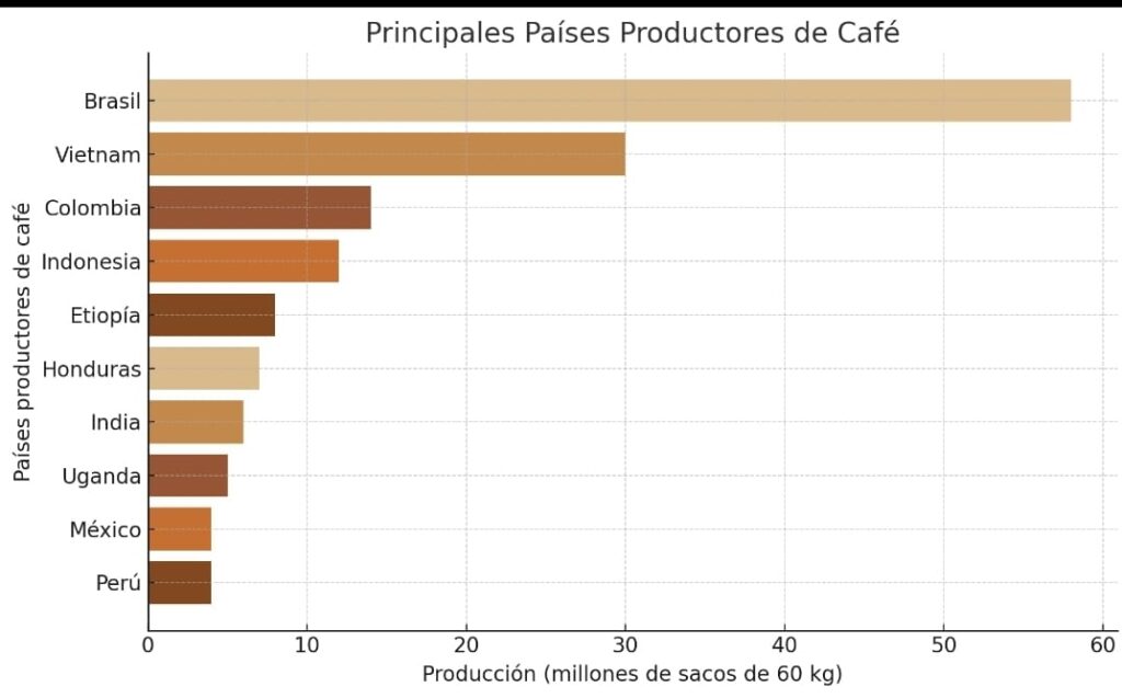 principales paises productores de café